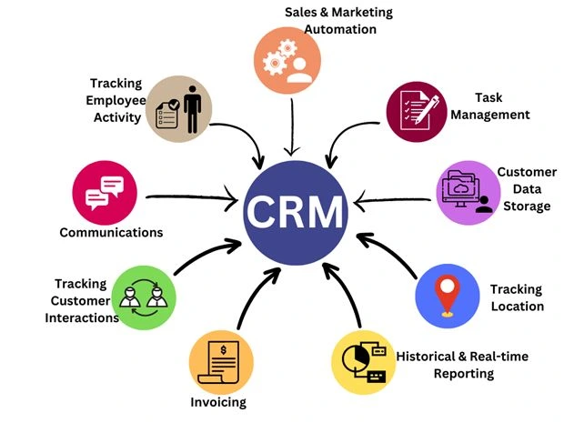 CRM software.